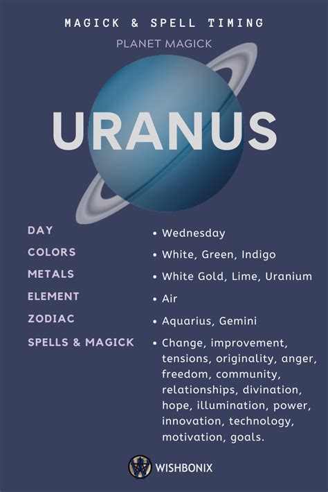 Uranus Spell Timing Astrology Numerology Astrology Planets Learn