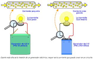La resistencia es la oposición que encuentra la corriente eléctrica para pasar por los materiales y esta depende de tres factores la ley de ohm dice: 02.La tensión eléctrica y su medida - NOUHAILA SAADOUN GARI