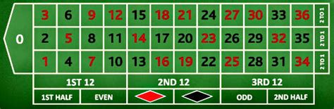 The inside area is where you bet on individual numbers of the layout. Best roulette bets, odds and table layouts Roulette-Bet