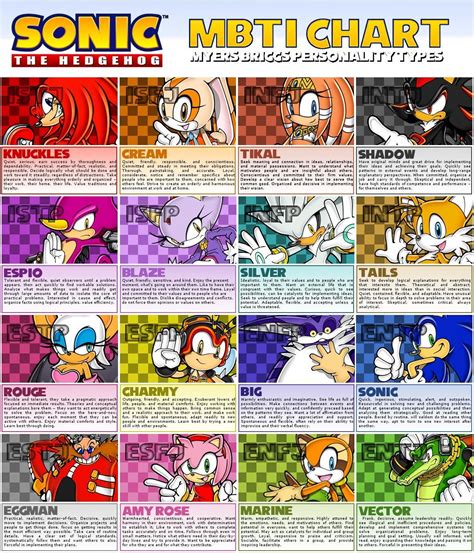 Sonic Mbti Chart Sonic The Hedgehog Mbti Charts Sonic The Hedgehog