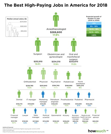 The Highest Paying Jobs With The Most Growth Potential In 2018