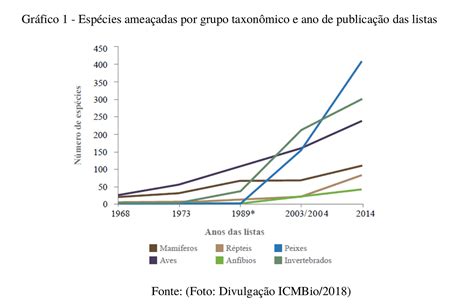 A Extinção Dos Nossos Animais O Que Os Dados Nos Falam By Gerson