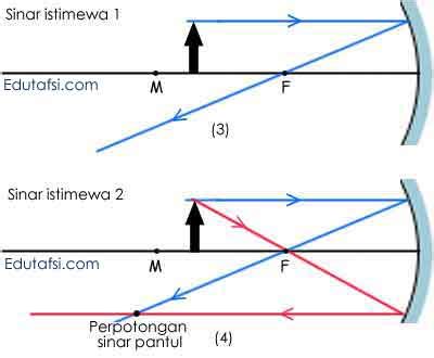 Cara Melukis Bayangan Yang Dihasilkan Oleh Cermin Cekung CAFEBERITA COM