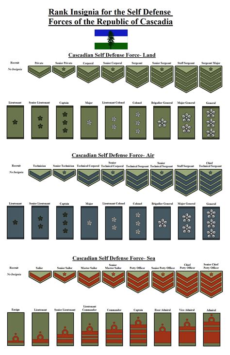 Rank Insignia And Uniforms Thread Page 81 Alternate History Discussion