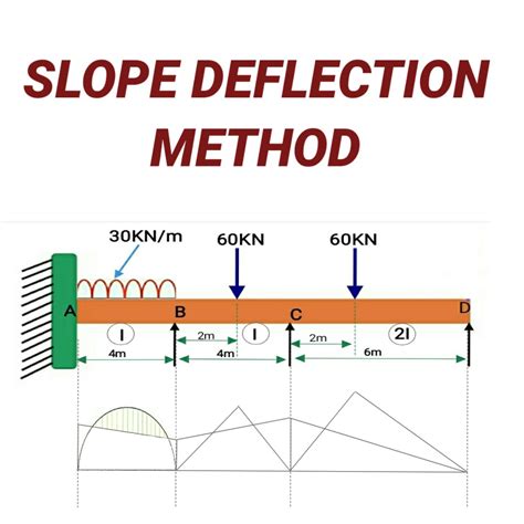 Slope Deflection Method Civil Tutor Store