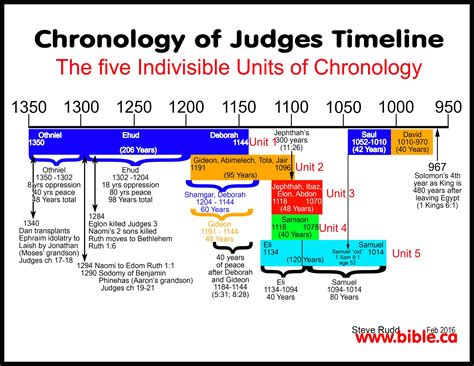 Solution To The Chronology Of The Book Of Judges Bible Mapping