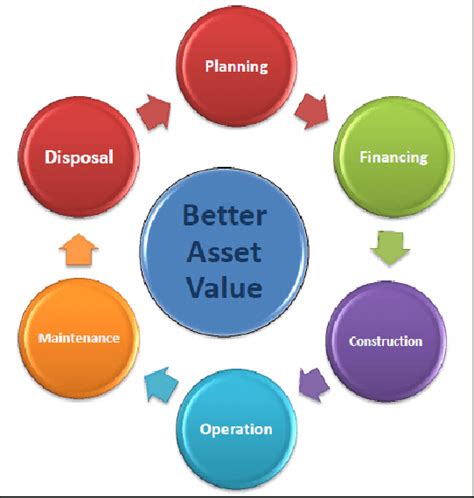 Asset Life Cycle Adapted From Hishamudin 2018 1 Download