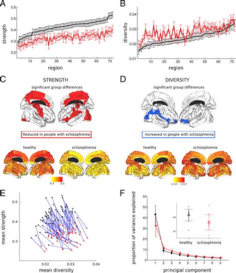 Functional Connectivity And Brain Networks In Schizophrenia Journal Of Neuroscience