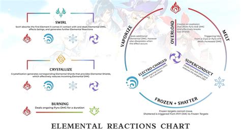 Guide Des Réactions élémentaires De Genshin Impact Blocsnews