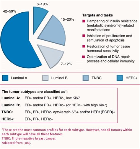 Distribution Of Breast Cancer Subtypes And Potential Targets Of