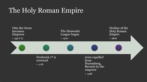 Timeline The Holy Roman Empire