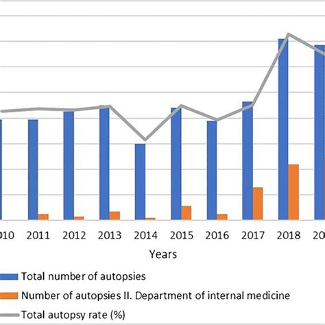 Numbers And Rates Of Autopsies Conducted Between 2010 And 2019 At The