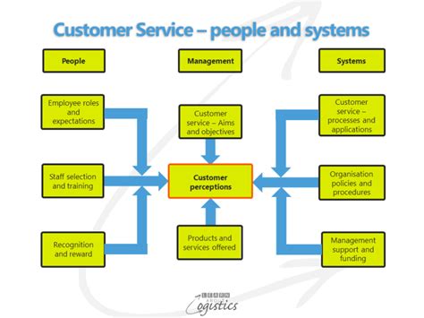 The Value Of Customer Service For Your Supply Chains Learn About