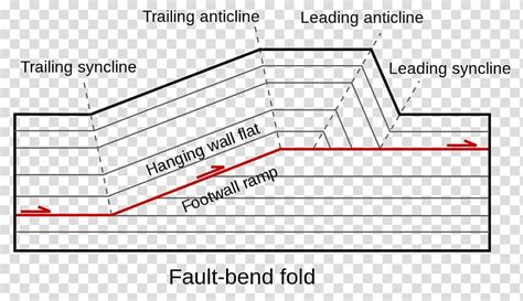Fault Block Thrust Fault Geology Transform Fault Rock Transparent