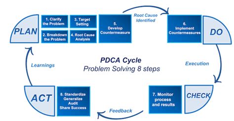 Pdca D Problemsolving Problem Solving Problem Solving Template Riset