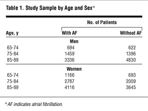 Impact Of Atrial Fibrillation On Mortality Stroke And Medical Costs