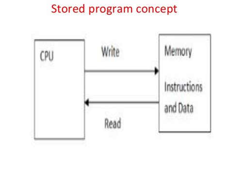 Information on a computer is stored as ''digital data''. Stored program concept