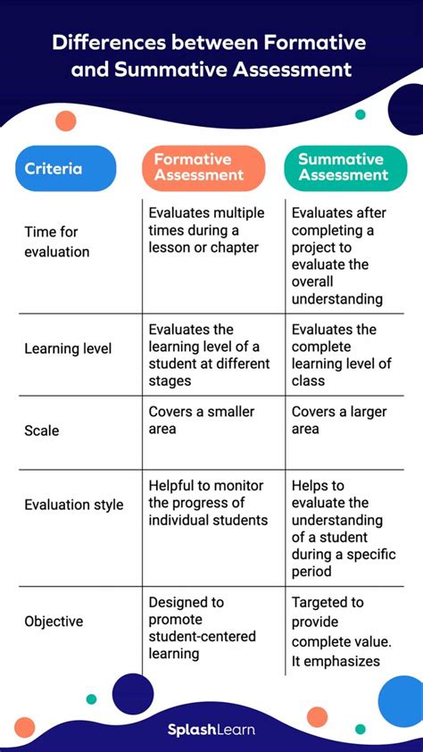 What Is Summative Assesment Examples Importance More