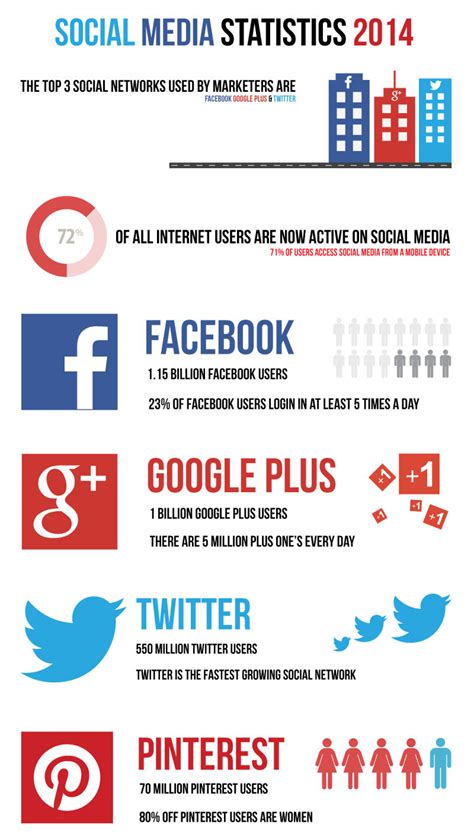 How social media has changed? Social Media Statistics 2014 | Visual.ly
