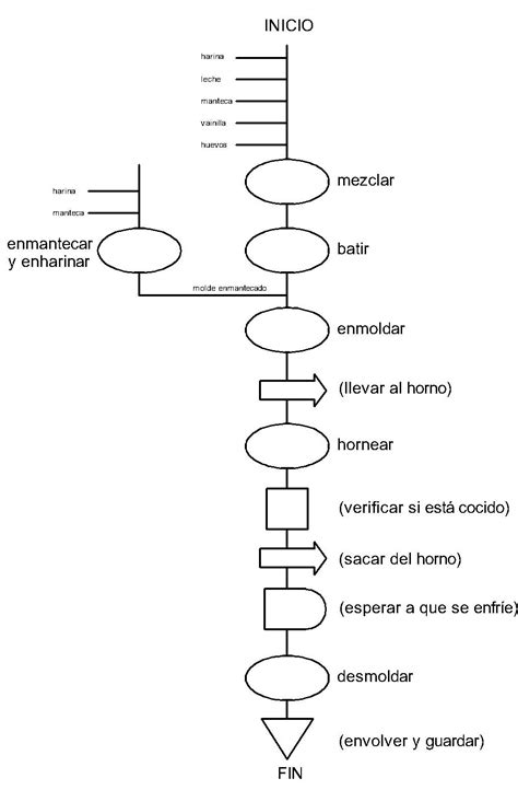 Educacion Tecnologica OrganizaciÓn De La ProducciÓn Ii Diagrama De Flujo