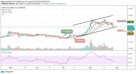 According to many analysts, crypto will grow to $3 trillion market cap, meaning more than 10x from its current size. Ripple Price Prediction: XRP/USD Massive Dump To $0.260 ...