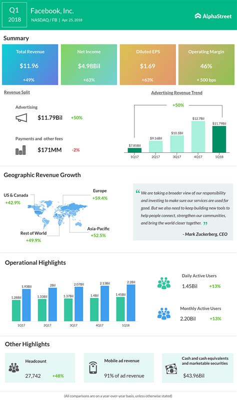 Facebooks First Quarter Earnings Beat Triggers Stock Rally Alphastreet
