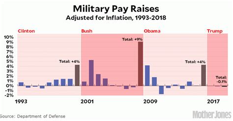 Chart Of The Day Military Pay Raises Since 1993 Mother Jones