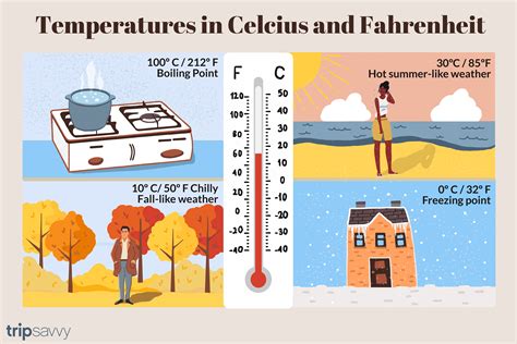 These scales both measure temperature, but using different numbers. Temperatures in Canada: Convert Fahrenheit to Celsius