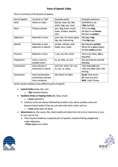 Parts Of Speech Table Printable Pdf Download