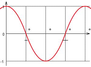 Funkcija kosinus — online kalkulator, formule, grafikon