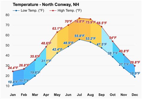 March Weather Spring 2024 North Conway Nh