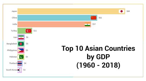 Top 10 Asian Countries By Gdp 1960 2018 Youtube