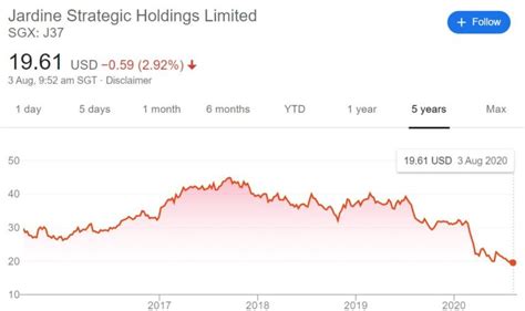 Your 60-Second Guide to Jardine Strategic Holdings Limited (SGX: J37