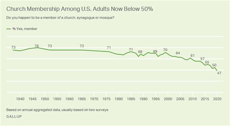 u s church membership falls below majority for first time true discernment