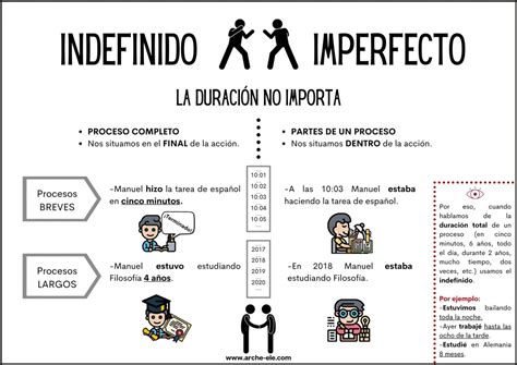 Indefinido O Imperfecto Contraste De Pasados Arche Ele