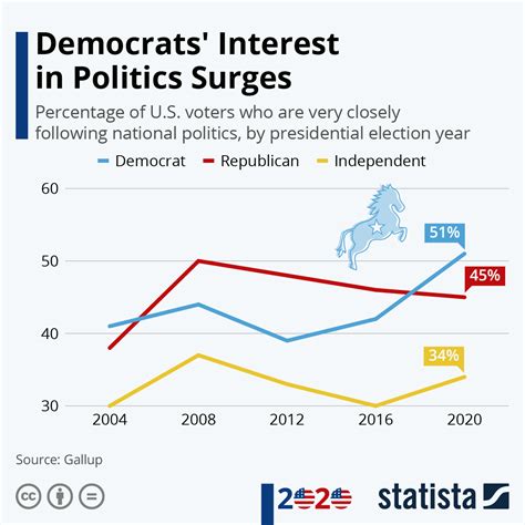 Chart Democrats Interest In Politics Surges Statista