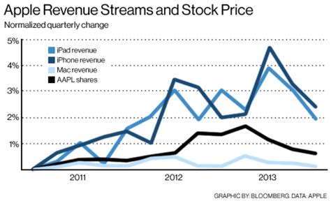 Share your opinion and gain insight from other stock traders and investors. iPad revenues predict AAPL stock price better than iPhone ...