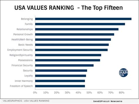 Americas Values In 2020 Valuegraphics Survey Shows Patriotism Is The