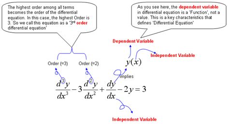 It's now time to start thinking about how to solve nonhomogeneous differential equations. Differential Equation - Introduction | ShareTechnote