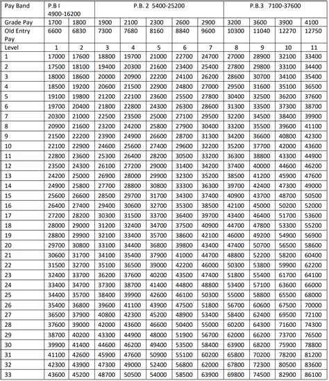 WB 6th Pay Commission Pay Matrix Table 2024 6th Pay Commission Salary