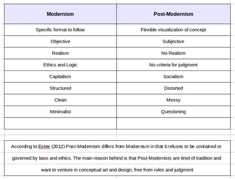 Modernism Vs Postmodernism Postmodernism Counseling Resources Modern