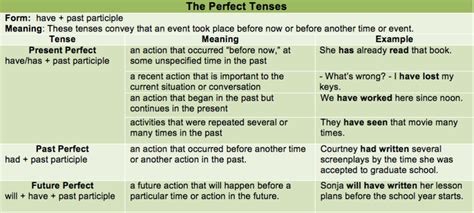 The Writing Center Verb Tenses Grammar And Style