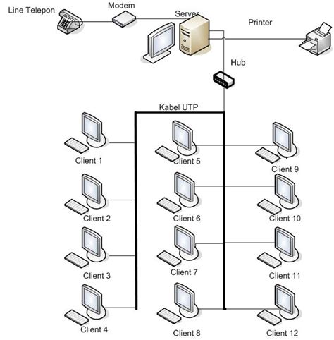Sebagai suatu penghubung antar komputer satu dengan komputer lainnya. Analisis Perancangan Jaringan Komputer: Perancangan Jaringan LAN