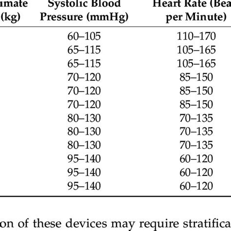 Ranges Of Blood Pressure Pulse And Respiratory Rate In Relation To
