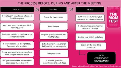 the mom test meeting process cheat sheet