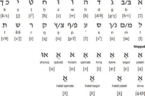 Hebrew Script Tiberian Pronunciation Learn Hebrew Hebrew Language