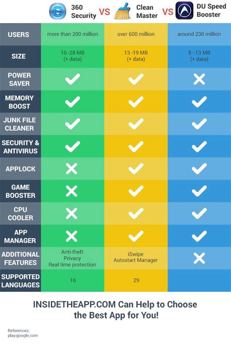Compare drug prices, get refill reminders and interaction alerts using our free medication download our free app and start saving on the go. Do you know what is the best app among 360 Security, Clean ...