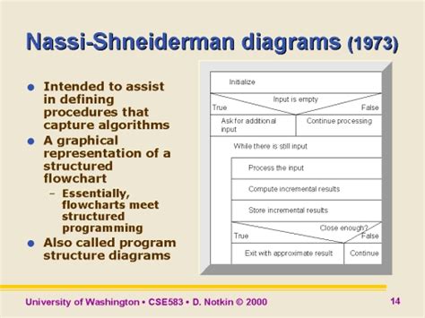Nassi Shneiderman Diagrams 1973