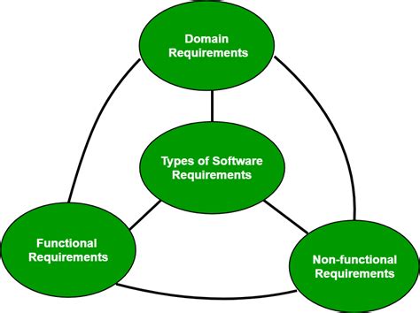 What Is Software Requirement Types Of Requirements In Software