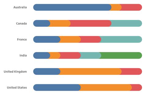 Tableau Qt Rounded Stacked Bar Charts In Tableau Toan Hoang